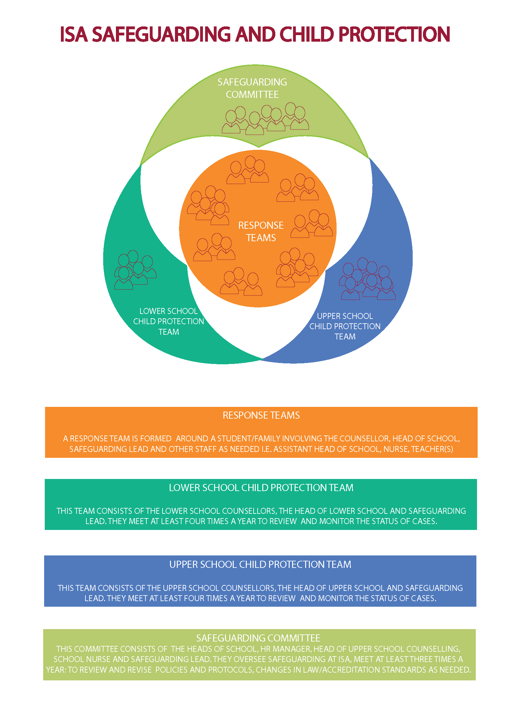 Child Safeguarding Structure at ISA published master