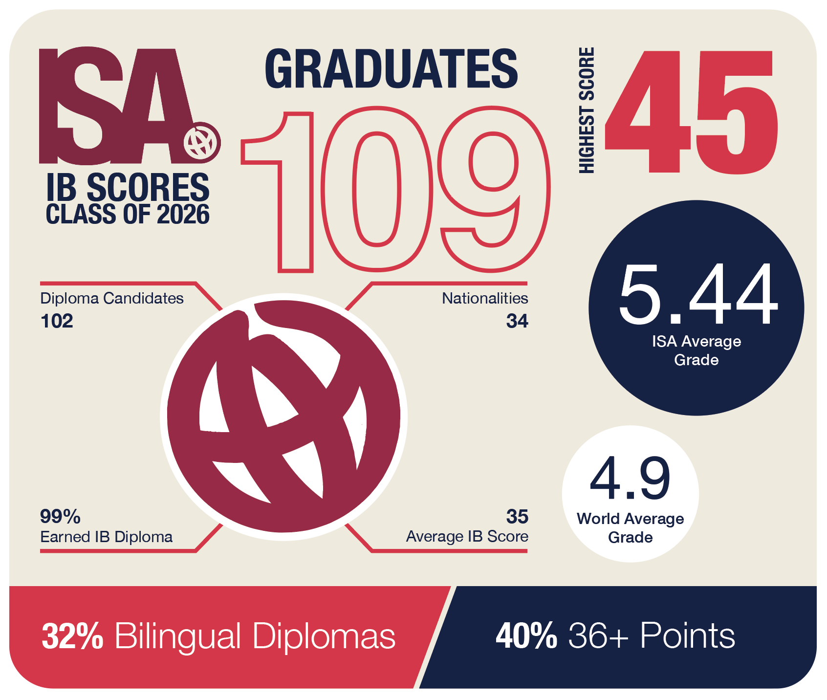 IB Scores 2026